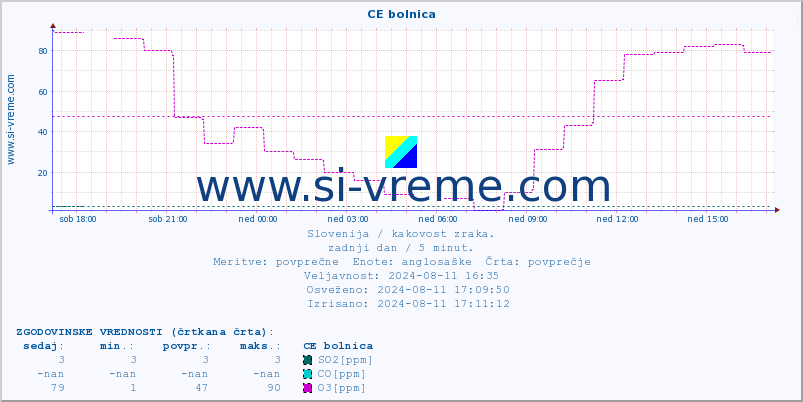 POVPREČJE :: CE bolnica :: SO2 | CO | O3 | NO2 :: zadnji dan / 5 minut.