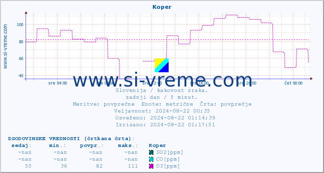 POVPREČJE :: Koper :: SO2 | CO | O3 | NO2 :: zadnji dan / 5 minut.