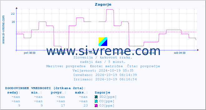 POVPREČJE :: Zagorje :: SO2 | CO | O3 | NO2 :: zadnji dan / 5 minut.