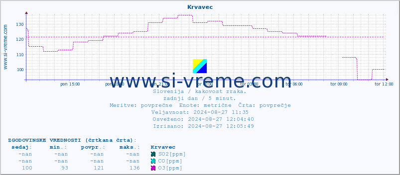 POVPREČJE :: Krvavec :: SO2 | CO | O3 | NO2 :: zadnji dan / 5 minut.