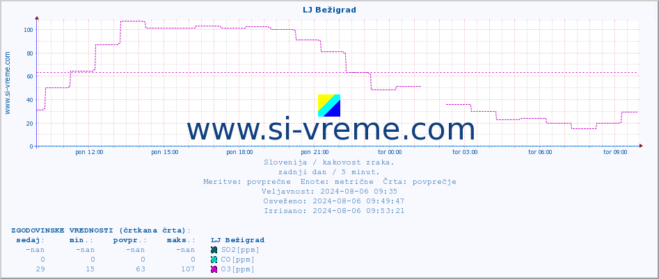 POVPREČJE :: LJ Bežigrad :: SO2 | CO | O3 | NO2 :: zadnji dan / 5 minut.