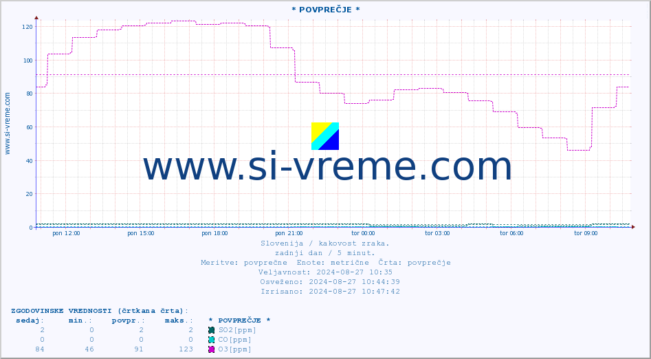 POVPREČJE :: * POVPREČJE * :: SO2 | CO | O3 | NO2 :: zadnji dan / 5 minut.