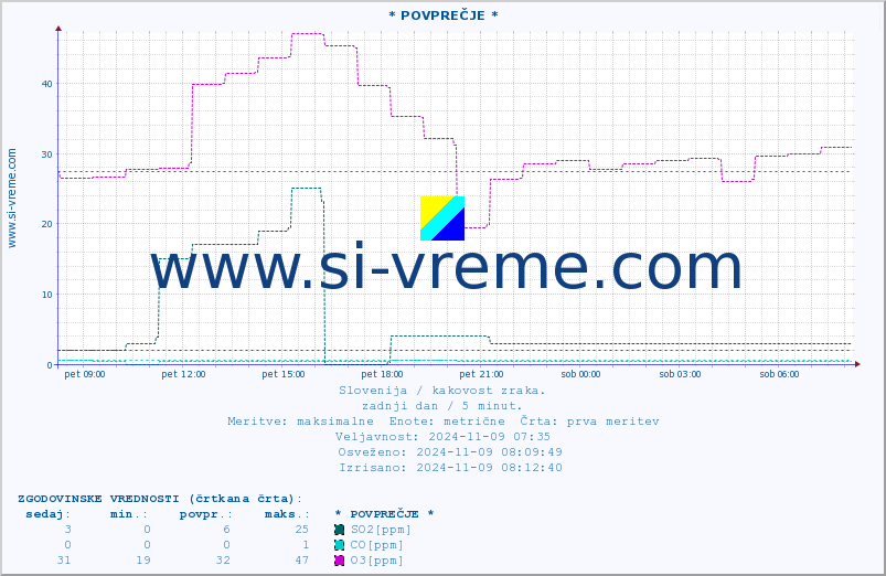 POVPREČJE :: * POVPREČJE * :: SO2 | CO | O3 | NO2 :: zadnji dan / 5 minut.