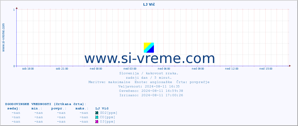 POVPREČJE :: LJ Vič :: SO2 | CO | O3 | NO2 :: zadnji dan / 5 minut.