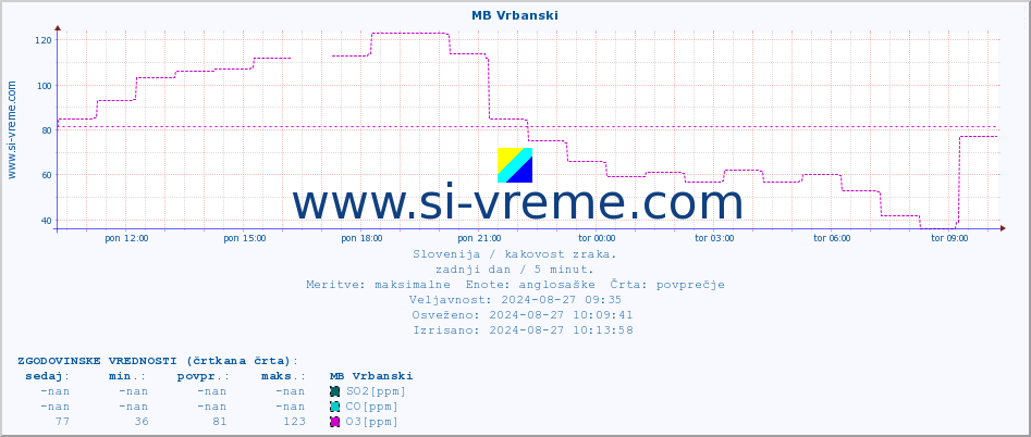 POVPREČJE :: MB Vrbanski :: SO2 | CO | O3 | NO2 :: zadnji dan / 5 minut.