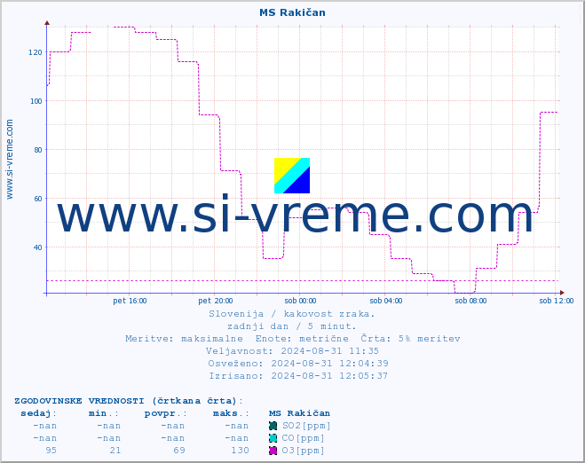 POVPREČJE :: MS Rakičan :: SO2 | CO | O3 | NO2 :: zadnji dan / 5 minut.