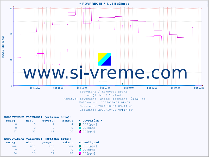 POVPREČJE :: * POVPREČJE * & LJ Bežigrad :: SO2 | CO | O3 | NO2 :: zadnji dan / 5 minut.