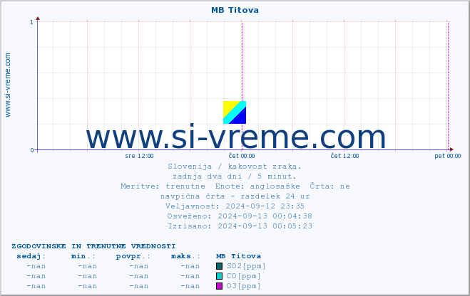 POVPREČJE :: MB Titova :: SO2 | CO | O3 | NO2 :: zadnja dva dni / 5 minut.