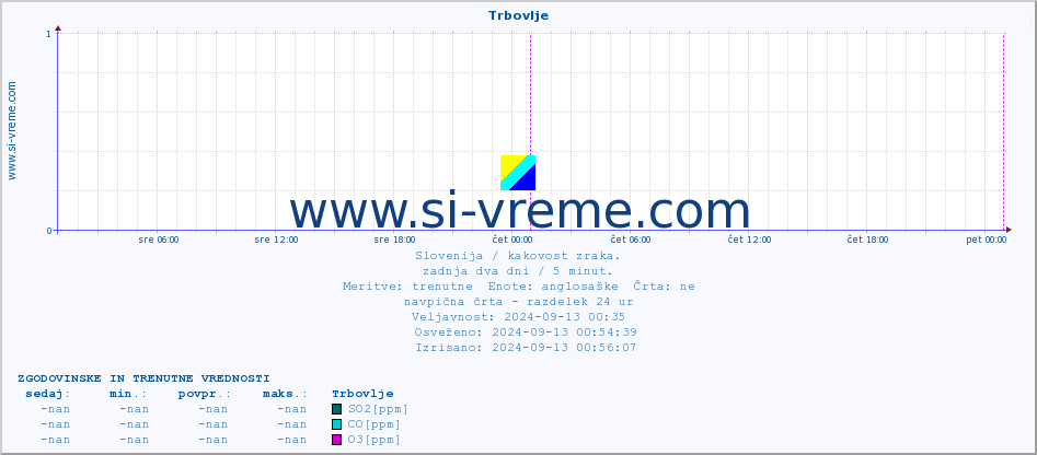 POVPREČJE :: Trbovlje :: SO2 | CO | O3 | NO2 :: zadnja dva dni / 5 minut.