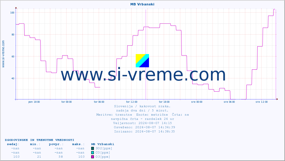 POVPREČJE :: MB Vrbanski :: SO2 | CO | O3 | NO2 :: zadnja dva dni / 5 minut.