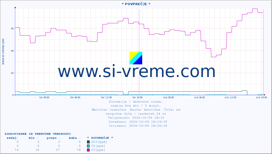 POVPREČJE :: * POVPREČJE * :: SO2 | CO | O3 | NO2 :: zadnja dva dni / 5 minut.