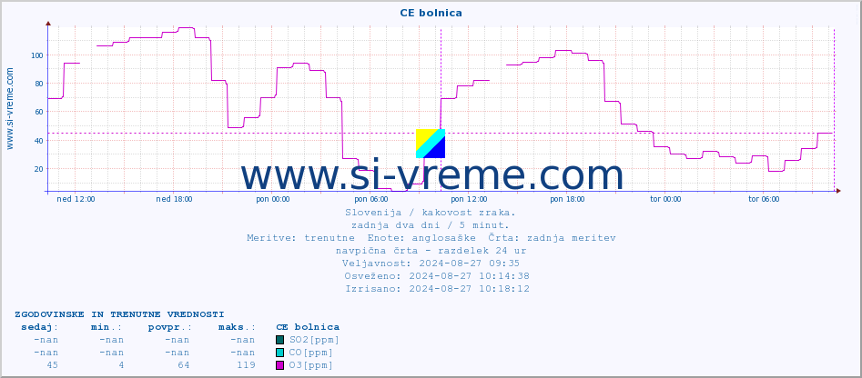 POVPREČJE :: CE bolnica :: SO2 | CO | O3 | NO2 :: zadnja dva dni / 5 minut.