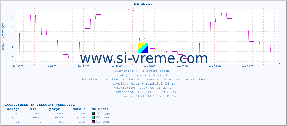 POVPREČJE :: NG Grčna :: SO2 | CO | O3 | NO2 :: zadnja dva dni / 5 minut.