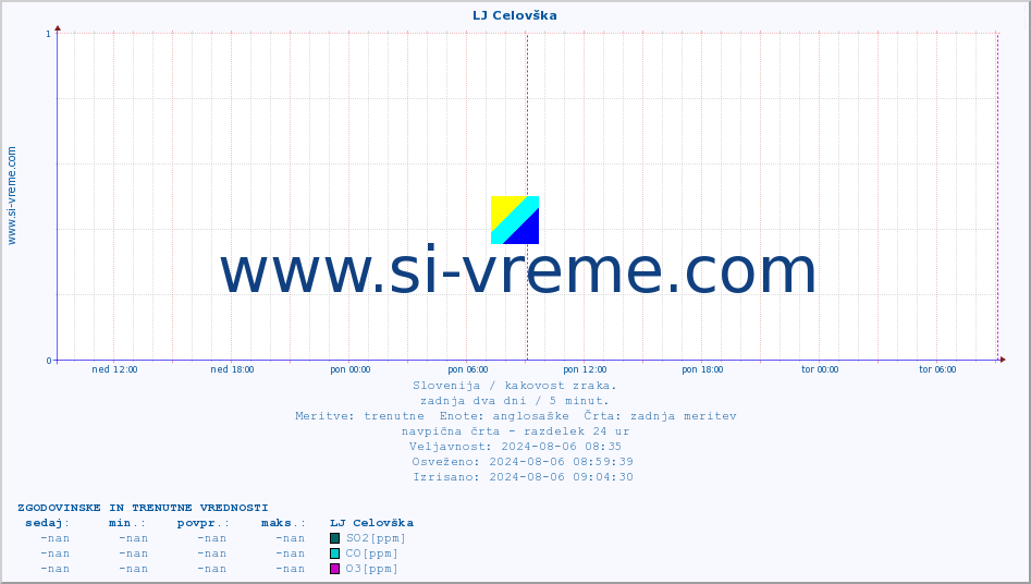 POVPREČJE :: LJ Celovška :: SO2 | CO | O3 | NO2 :: zadnja dva dni / 5 minut.