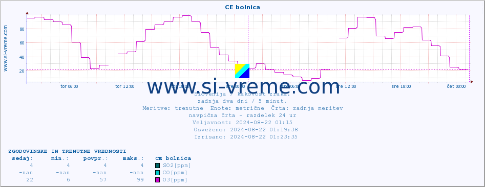 POVPREČJE :: CE bolnica :: SO2 | CO | O3 | NO2 :: zadnja dva dni / 5 minut.