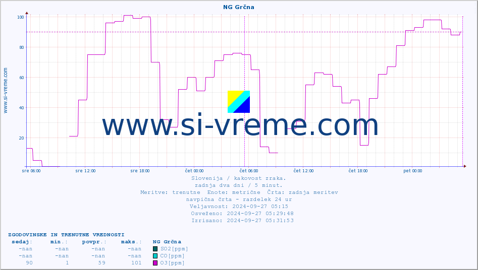 POVPREČJE :: NG Grčna :: SO2 | CO | O3 | NO2 :: zadnja dva dni / 5 minut.
