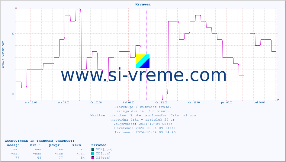 POVPREČJE :: Krvavec :: SO2 | CO | O3 | NO2 :: zadnja dva dni / 5 minut.