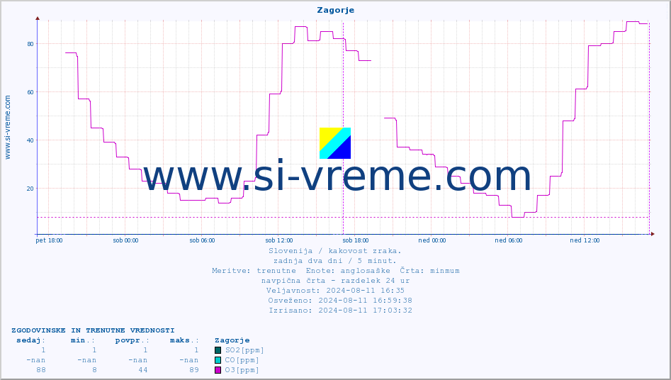 POVPREČJE :: Zagorje :: SO2 | CO | O3 | NO2 :: zadnja dva dni / 5 minut.