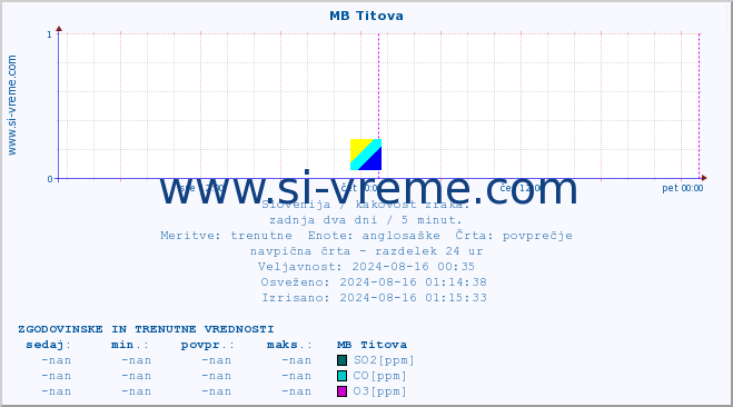 POVPREČJE :: MB Titova :: SO2 | CO | O3 | NO2 :: zadnja dva dni / 5 minut.