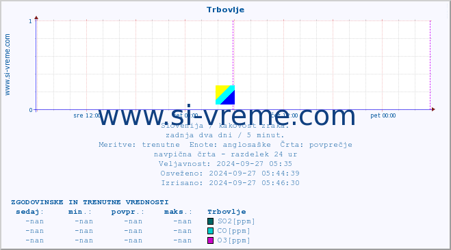 POVPREČJE :: Trbovlje :: SO2 | CO | O3 | NO2 :: zadnja dva dni / 5 minut.