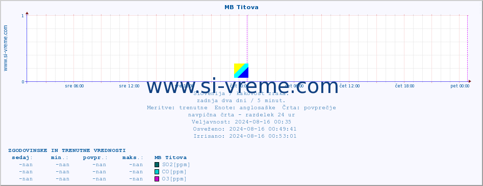 POVPREČJE :: MB Titova :: SO2 | CO | O3 | NO2 :: zadnja dva dni / 5 minut.