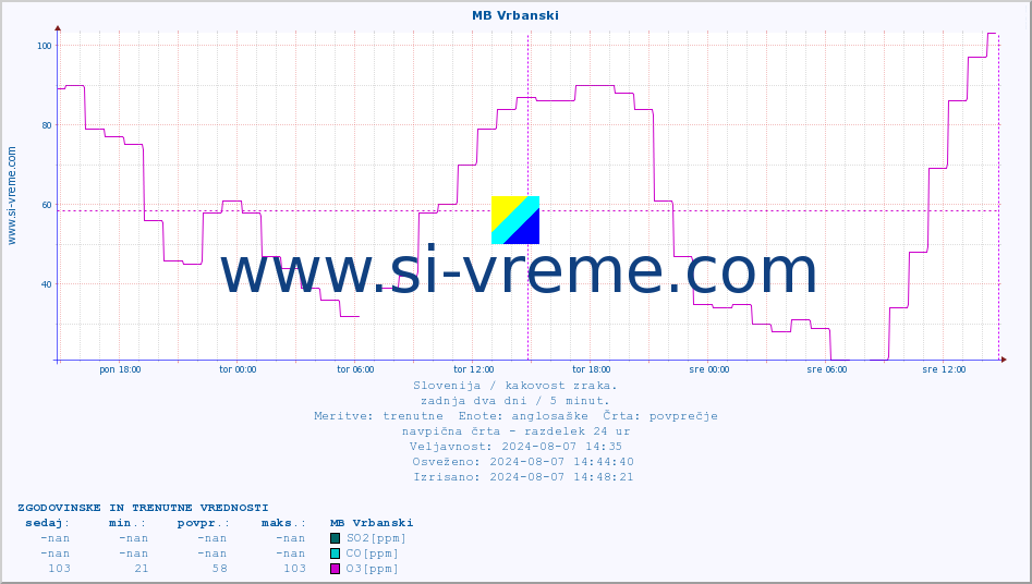 POVPREČJE :: MB Vrbanski :: SO2 | CO | O3 | NO2 :: zadnja dva dni / 5 minut.