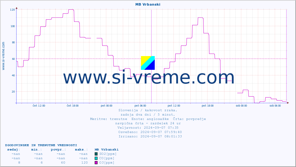 POVPREČJE :: MB Vrbanski :: SO2 | CO | O3 | NO2 :: zadnja dva dni / 5 minut.