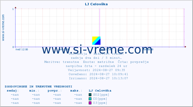 POVPREČJE :: LJ Celovška :: SO2 | CO | O3 | NO2 :: zadnja dva dni / 5 minut.