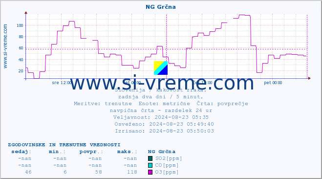 POVPREČJE :: NG Grčna :: SO2 | CO | O3 | NO2 :: zadnja dva dni / 5 minut.