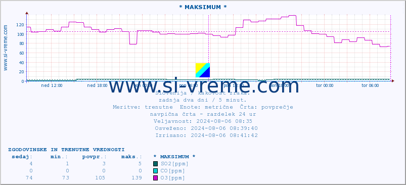 POVPREČJE :: * MAKSIMUM * :: SO2 | CO | O3 | NO2 :: zadnja dva dni / 5 minut.