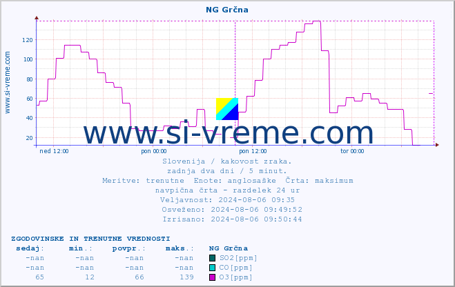 POVPREČJE :: NG Grčna :: SO2 | CO | O3 | NO2 :: zadnja dva dni / 5 minut.