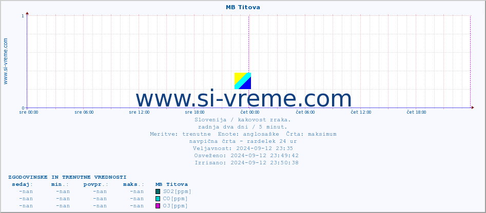 POVPREČJE :: MB Titova :: SO2 | CO | O3 | NO2 :: zadnja dva dni / 5 minut.