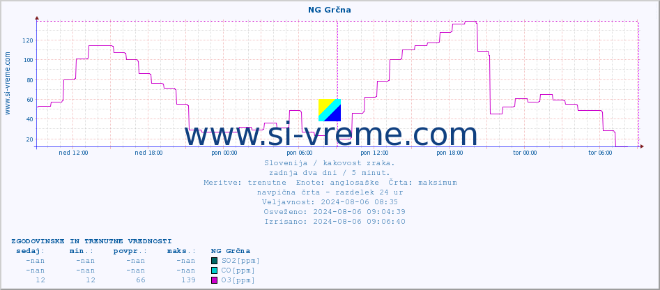 POVPREČJE :: NG Grčna :: SO2 | CO | O3 | NO2 :: zadnja dva dni / 5 minut.