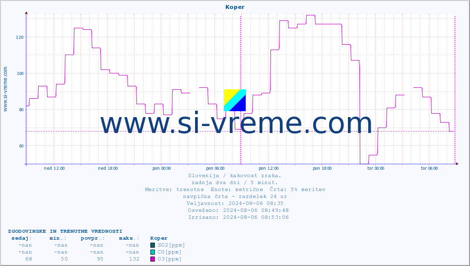 POVPREČJE :: Koper :: SO2 | CO | O3 | NO2 :: zadnja dva dni / 5 minut.