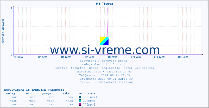 POVPREČJE :: MB Titova :: SO2 | CO | O3 | NO2 :: zadnja dva dni / 5 minut.