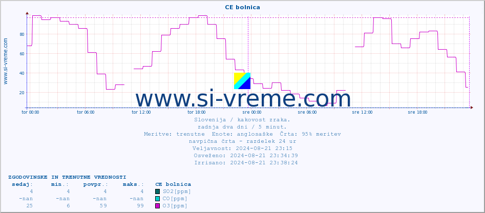 POVPREČJE :: CE bolnica :: SO2 | CO | O3 | NO2 :: zadnja dva dni / 5 minut.