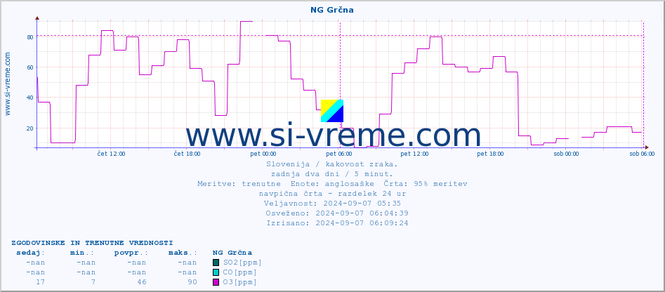 POVPREČJE :: NG Grčna :: SO2 | CO | O3 | NO2 :: zadnja dva dni / 5 minut.