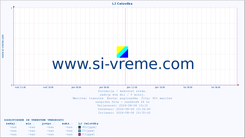 POVPREČJE :: LJ Celovška :: SO2 | CO | O3 | NO2 :: zadnja dva dni / 5 minut.