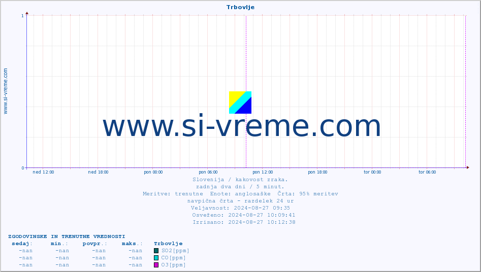 POVPREČJE :: Trbovlje :: SO2 | CO | O3 | NO2 :: zadnja dva dni / 5 minut.