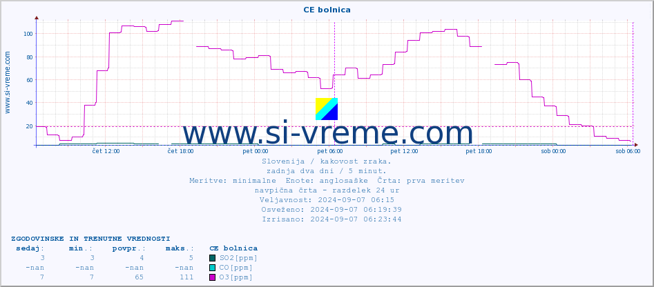 POVPREČJE :: CE bolnica :: SO2 | CO | O3 | NO2 :: zadnja dva dni / 5 minut.