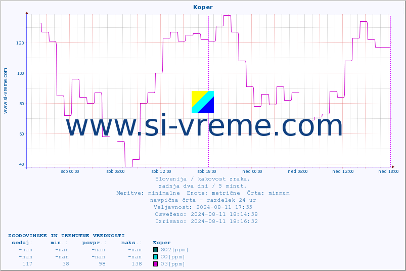 POVPREČJE :: Koper :: SO2 | CO | O3 | NO2 :: zadnja dva dni / 5 minut.