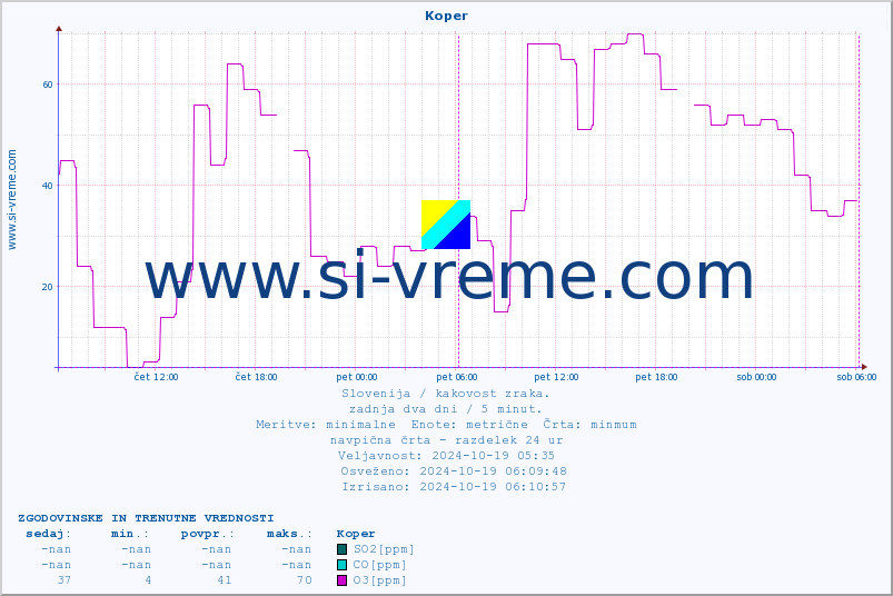 POVPREČJE :: Koper :: SO2 | CO | O3 | NO2 :: zadnja dva dni / 5 minut.