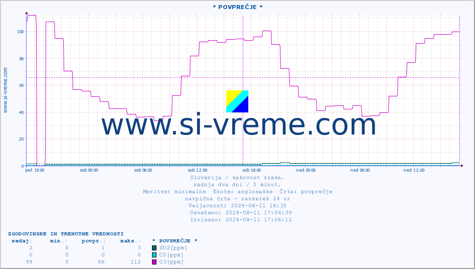 POVPREČJE :: * POVPREČJE * :: SO2 | CO | O3 | NO2 :: zadnja dva dni / 5 minut.