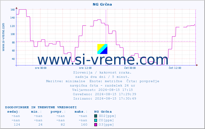 POVPREČJE :: NG Grčna :: SO2 | CO | O3 | NO2 :: zadnja dva dni / 5 minut.