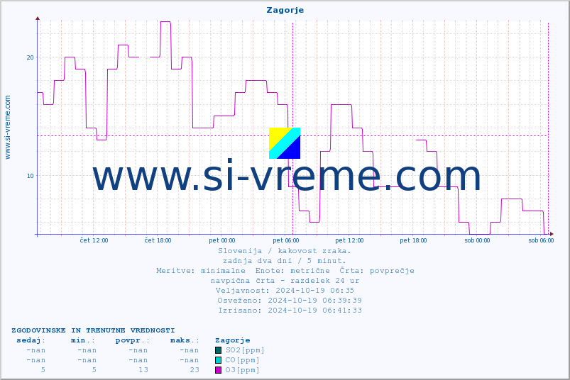 POVPREČJE :: Zagorje :: SO2 | CO | O3 | NO2 :: zadnja dva dni / 5 minut.