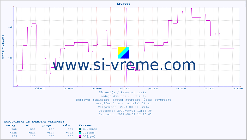 POVPREČJE :: Krvavec :: SO2 | CO | O3 | NO2 :: zadnja dva dni / 5 minut.