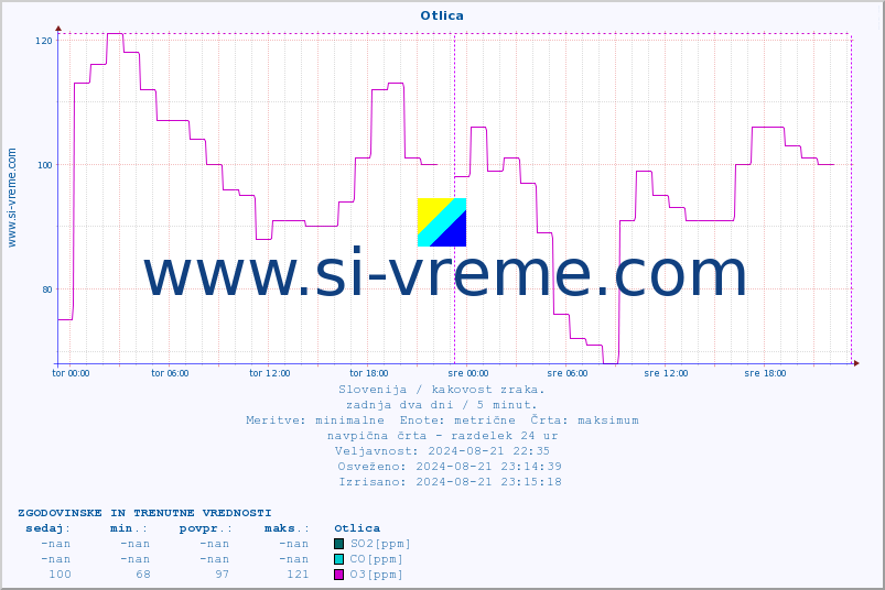 POVPREČJE :: Otlica :: SO2 | CO | O3 | NO2 :: zadnja dva dni / 5 minut.