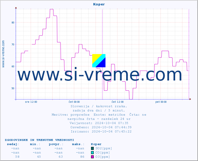 POVPREČJE :: Koper :: SO2 | CO | O3 | NO2 :: zadnja dva dni / 5 minut.