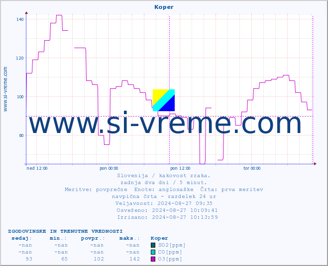 POVPREČJE :: Koper :: SO2 | CO | O3 | NO2 :: zadnja dva dni / 5 minut.