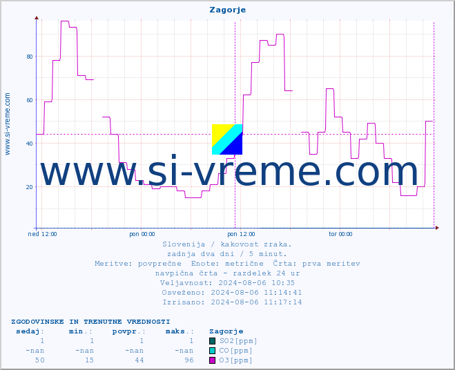 POVPREČJE :: Zagorje :: SO2 | CO | O3 | NO2 :: zadnja dva dni / 5 minut.